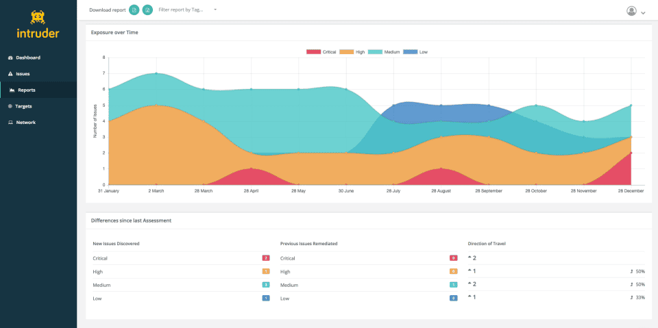 Intruder dashboard