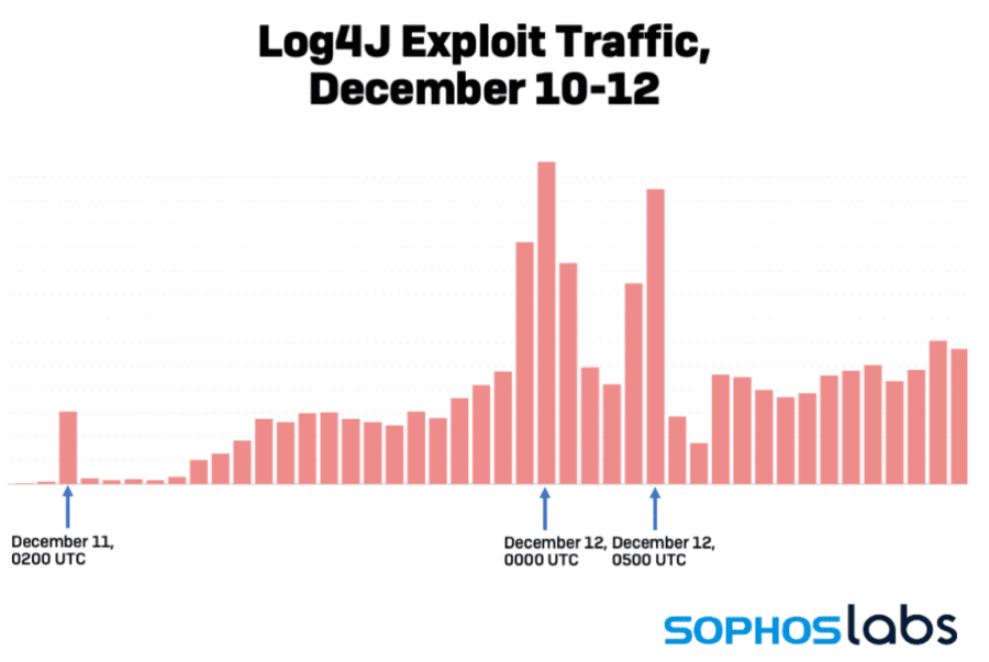 Log4j attack traffic