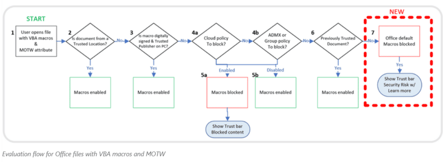 Microsoft Blocks VBA Macros by Default, Temporarily Shuts Down MSIX Protocol