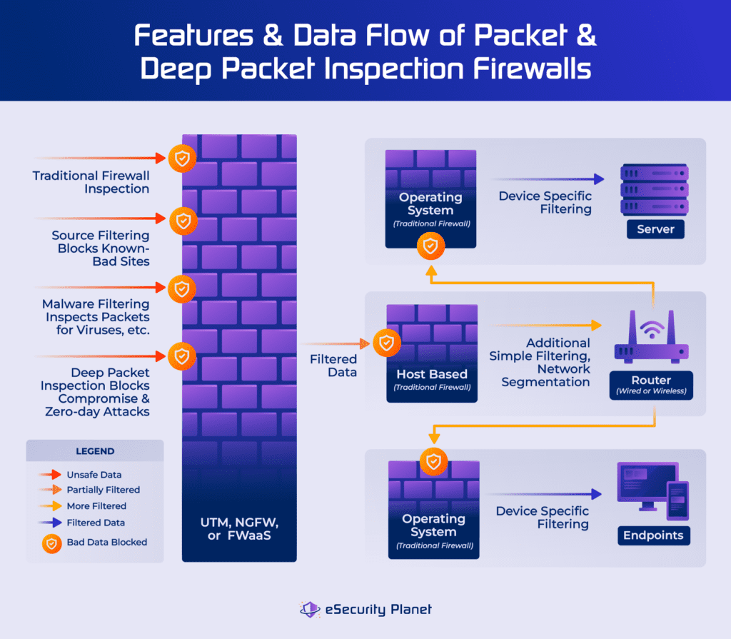 UTM, NGFW, or FWaaS perform deep packet inspection.