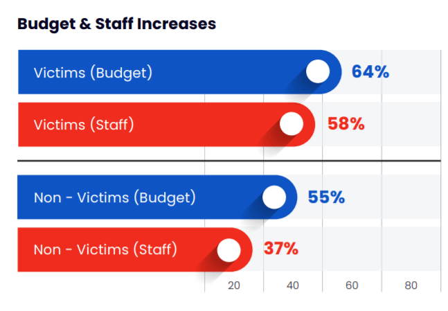 ransomware protection spending