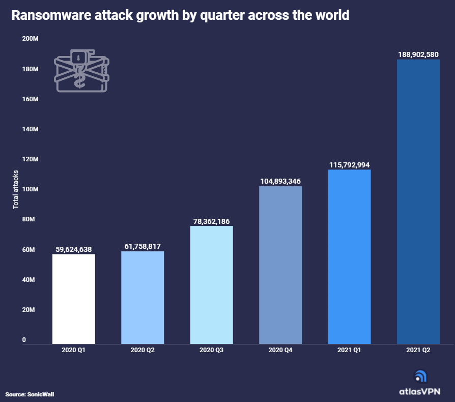 growing ransomware attacks