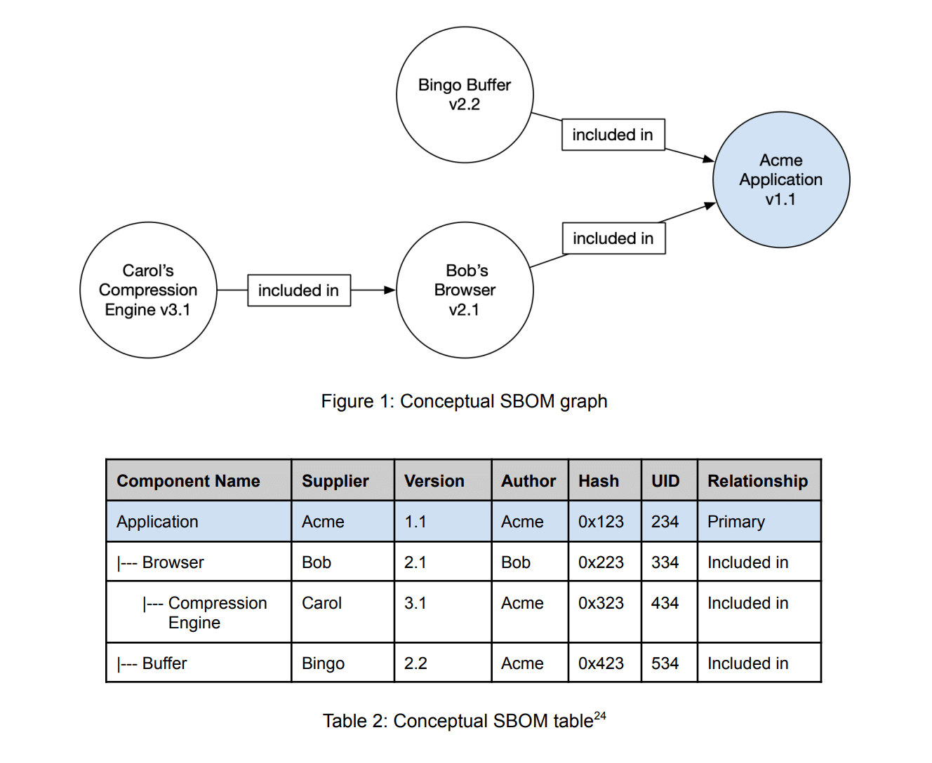 An image showing a conceptual graphics of SBOMs, including an SBOM flow chart and table. Source: NTIA Multistakeholder Process on Software Component Transparency Framing Working Group. 
Framing Software Component Transparency: Establishing a Common Software Bill of Materials (SBOM), 2nd ed., 2021, p. 16.