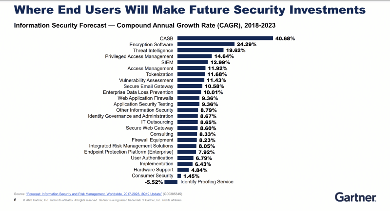 Gartner security spending