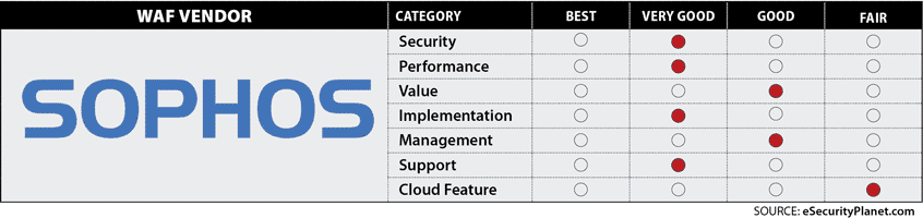 Sophos WAF