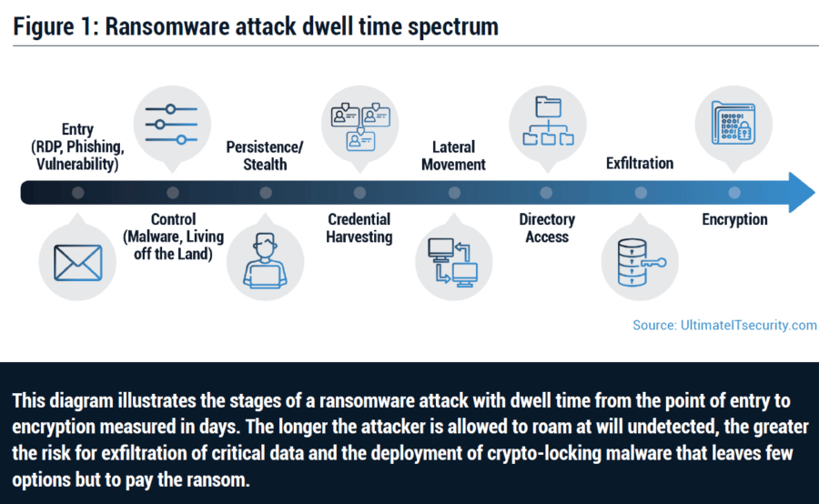 ransomware dwell time