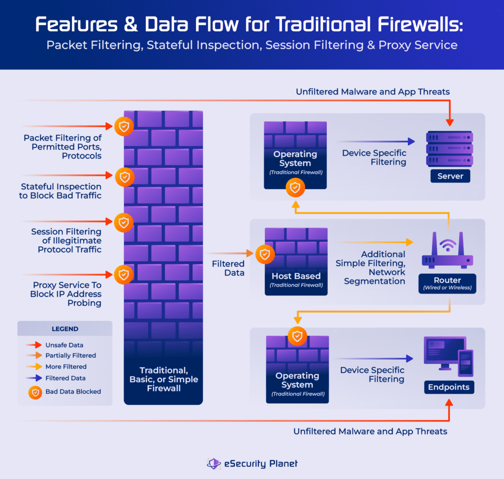 Traditional standalone, host-based, and operating system firewalls